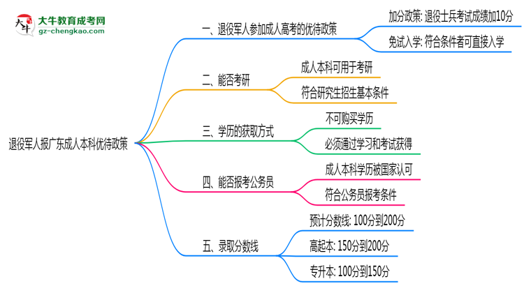 退役軍人報廣東成人本科有加分？2025年優(yōu)待政策詳解思維導(dǎo)圖