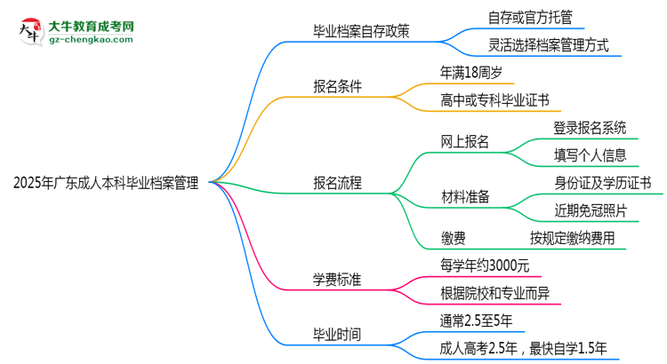 2025年廣東成人本科畢業(yè)檔案能自存嗎？官方托管新政思維導(dǎo)圖