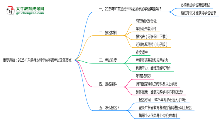 重要通知:2025廣東函授本科學(xué)位英語考試改革要點(diǎn)思維導(dǎo)圖