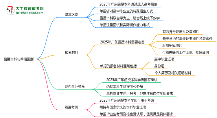 函授本科與單招區(qū)別在哪？2025年廣東考生必看對比指南思維導(dǎo)圖