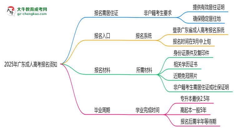 非戶籍生必看！2025年廣東成人高考報(bào)名需居住證嗎？思維導(dǎo)圖