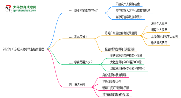 2025年廣東成人高考畢業(yè)檔案能自存嗎？官方托管新政思維導(dǎo)圖