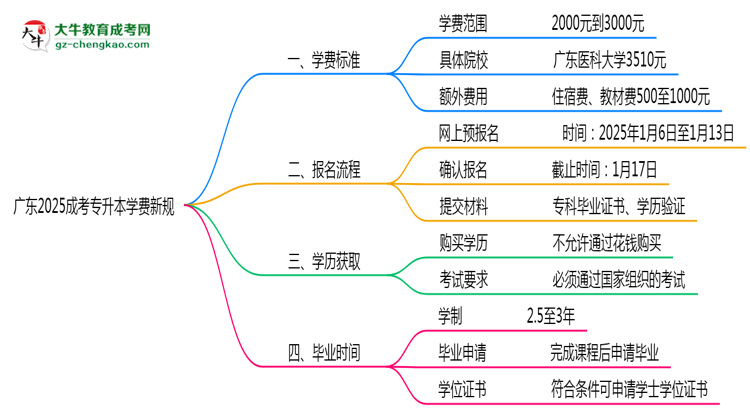 廣東2025成考專升本學(xué)費新規(guī):各院校收費標(biāo)準(zhǔn)完整公示思維導(dǎo)圖