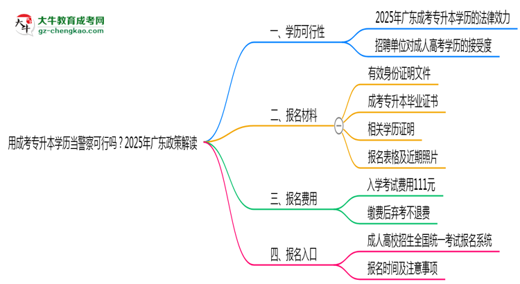 用成考專升本學(xué)歷當(dāng)警察可行嗎？2025年廣東政策解讀思維導(dǎo)圖