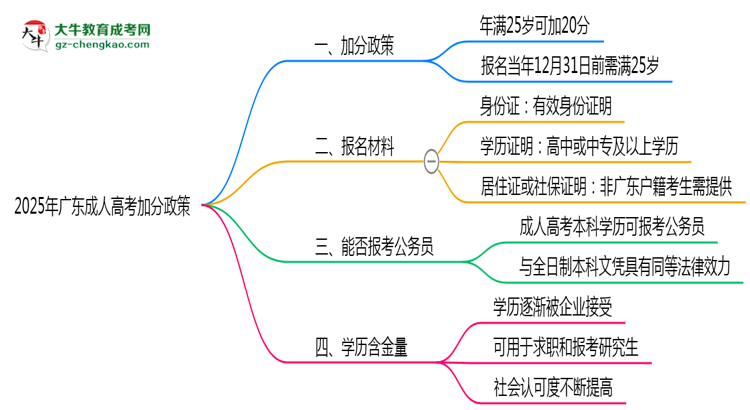 2025年廣東成人高考加分政策：滿多少歲可加20分？思維導圖