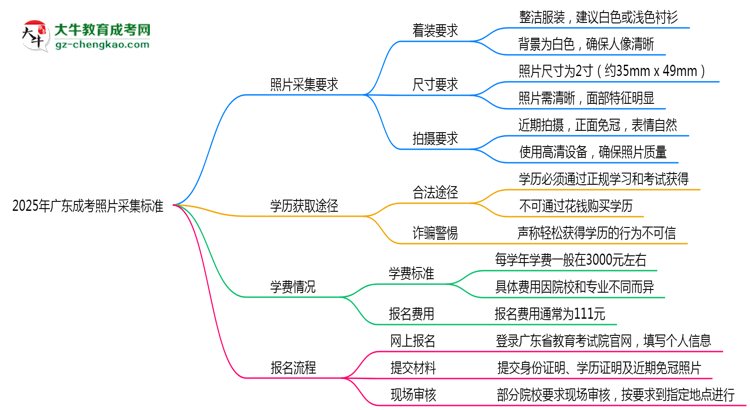 2025年廣東成考照片采集標(biāo)準(zhǔn):著裝/尺寸要求詳解思維導(dǎo)圖