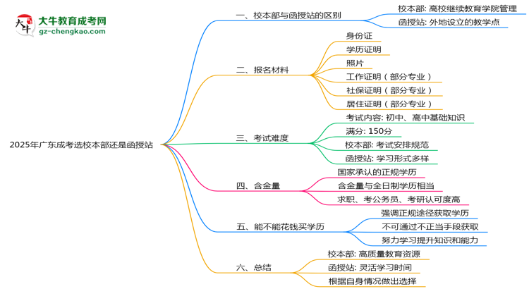 2025年廣東成考選校本部還是函授站?6大對比解析思維導圖