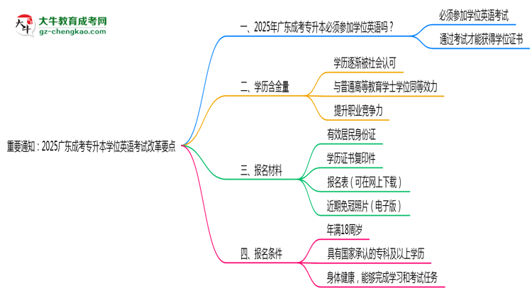 重要通知:2025廣東成考專升本學位英語考試改革要點思維導圖