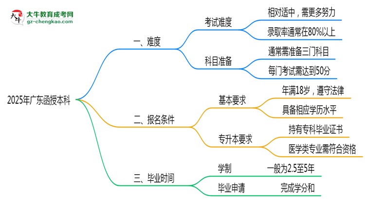 2025廣東函授本科難度升級(jí)?各科目通過(guò)率數(shù)據(jù)曝光思維導(dǎo)圖