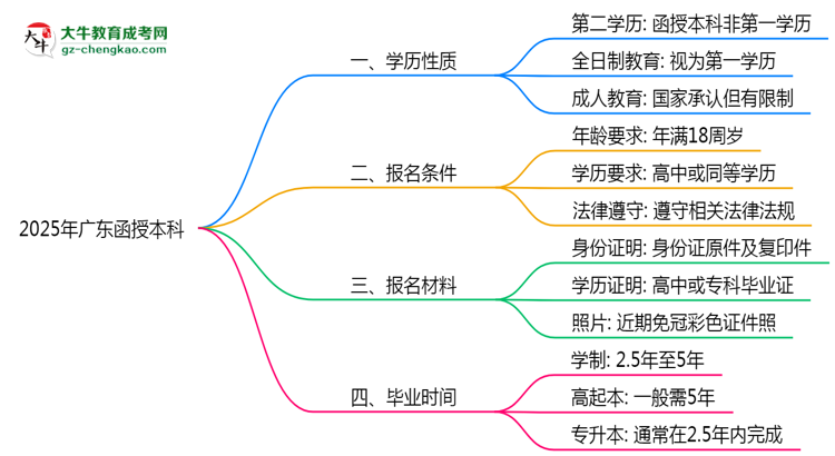 2025年廣東明確界定：函授本科學(xué)歷屬第一學(xué)歷嗎？思維導(dǎo)圖