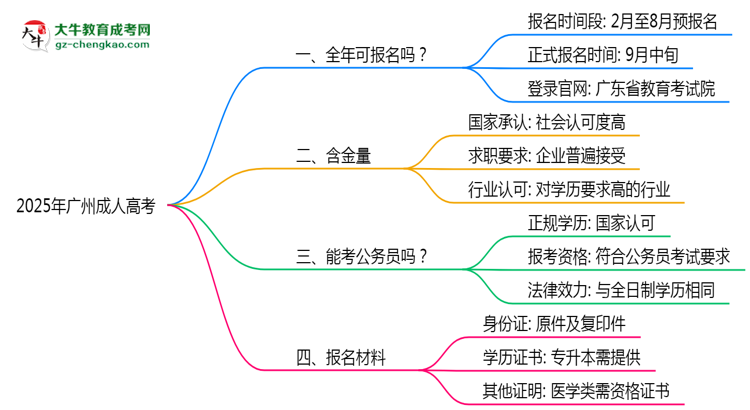 廣州成人高考全年可報名？2025年報考時間節(jié)點更新思維導(dǎo)圖