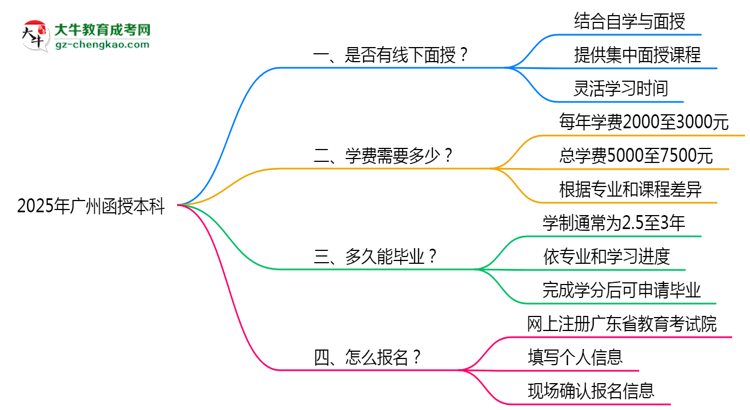 廣州函授本科線下授課嗎？2025年面授課程安排說明思維導(dǎo)圖