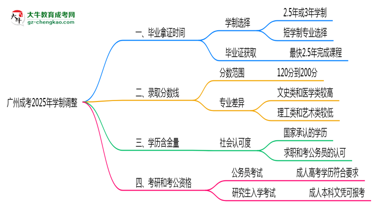 廣州成考2025年學(xué)制調(diào)整：最快多久能拿畢業(yè)證？思維導(dǎo)圖