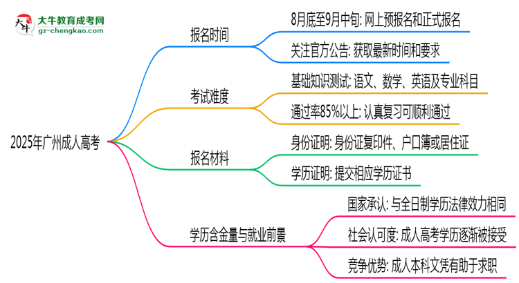 速看!2025年廣州成人高考報名時間表+流程全解析思維導(dǎo)圖