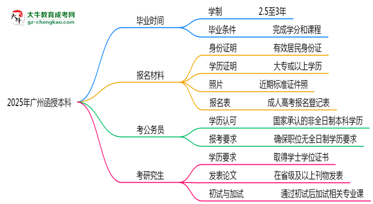 廣州函授本科2025年學(xué)制調(diào)整：最快多久能拿畢業(yè)證？思維導(dǎo)圖