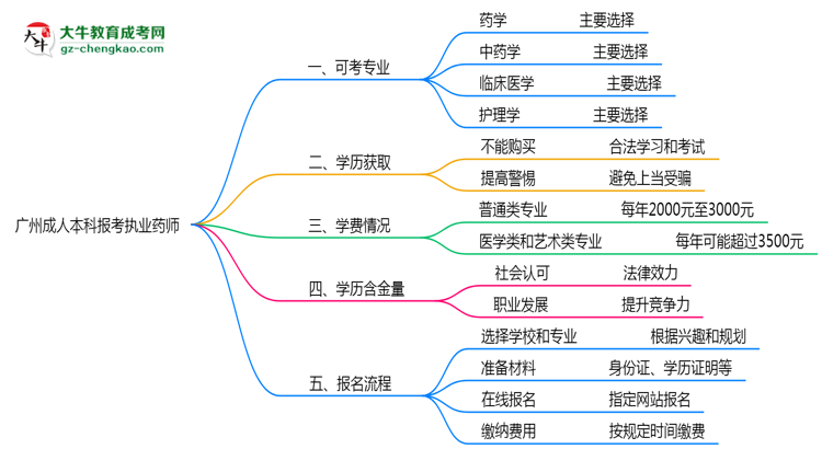 廣州成人本科哪些專(zhuān)業(yè)可考執(zhí)業(yè)藥師？2025年報(bào)考條件思維導(dǎo)圖
