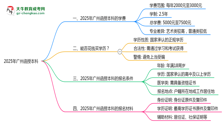 廣州2025函授本科學(xué)費(fèi)新規(guī):各院校收費(fèi)標(biāo)準(zhǔn)完整公示思維導(dǎo)圖
