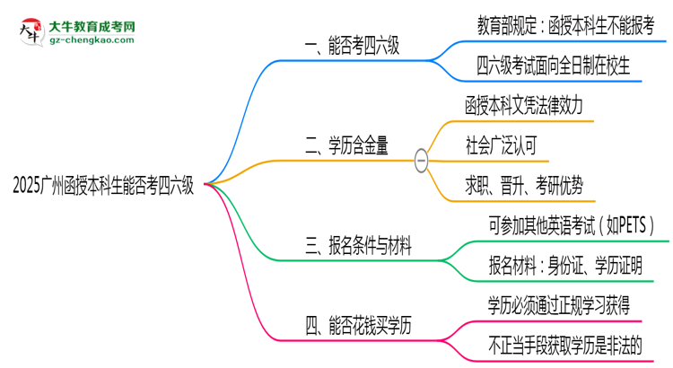 2025廣州函授本科生能否考四六級(jí)？教育部最新答復(fù)思維導(dǎo)圖