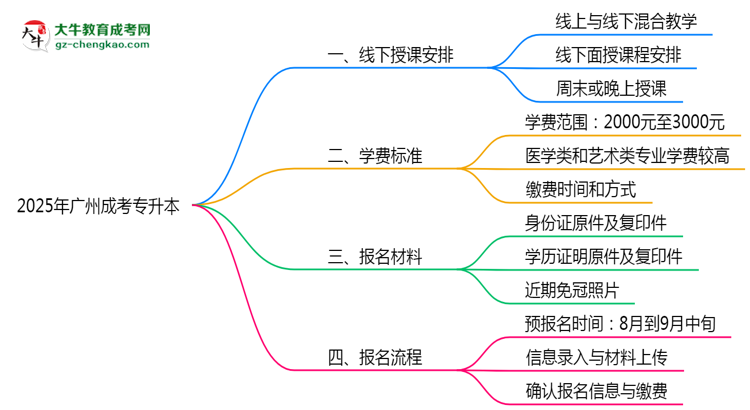 廣州成考專升本線下授課嗎？2025年面授課程安排說(shuō)明思維導(dǎo)圖
