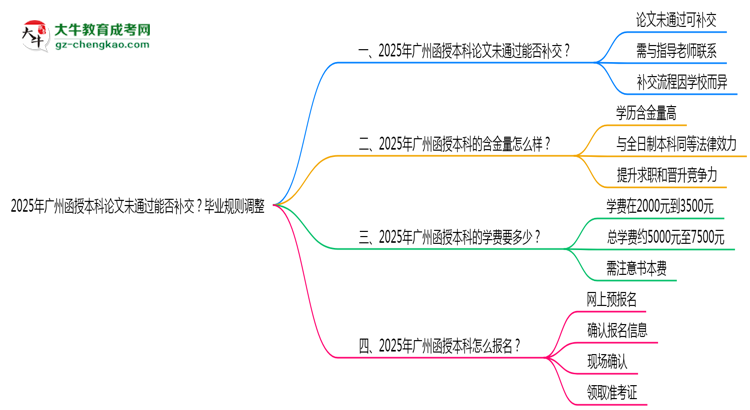 2025年廣州函授本科論文未通過能否補(bǔ)交？畢業(yè)規(guī)則調(diào)整思維導(dǎo)圖