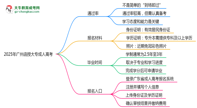 2025年廣州函授大專真能“到場即過”？通過率數(shù)據(jù)曝光思維導(dǎo)圖