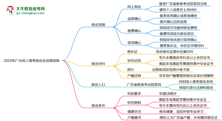 2025廣州成人高考報名全流程指南（含圖文教程）思維導(dǎo)圖