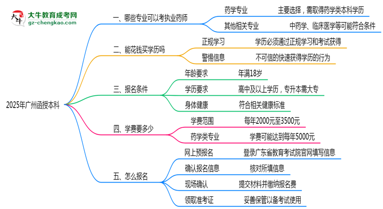 廣州函授本科哪些專業(yè)可考執(zhí)業(yè)藥師？2025年報考條件思維導(dǎo)圖
