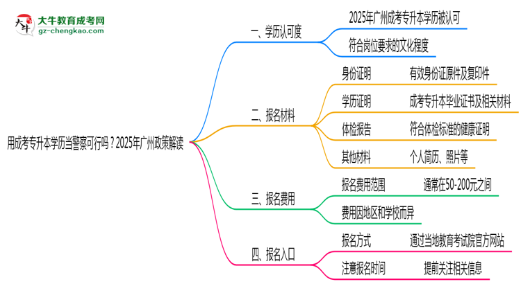 用成考專升本學(xué)歷當(dāng)警察可行嗎？2025年廣州政策解讀思維導(dǎo)圖