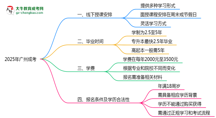 廣州成考線下授課嗎？2025年面授課程安排說明思維導(dǎo)圖