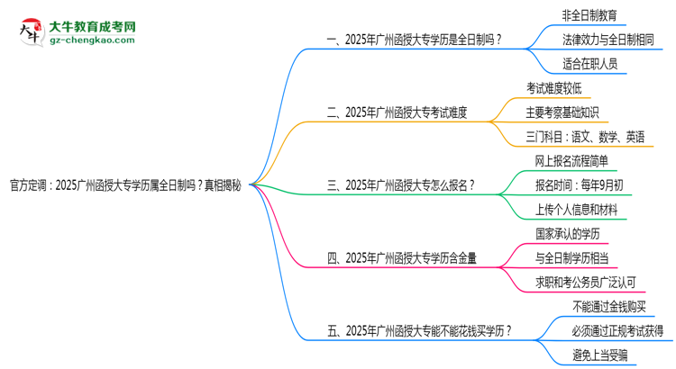官方定調(diào)：2025廣州函授大專(zhuān)學(xué)歷屬全日制嗎？真相揭秘思維導(dǎo)圖
