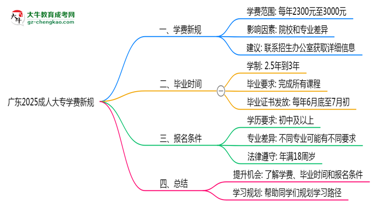 廣東2025成人大專學(xué)費(fèi)新規(guī):各院校收費(fèi)標(biāo)準(zhǔn)完整公示思維導(dǎo)圖