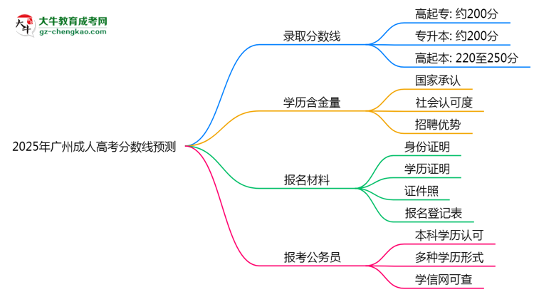 2025廣州成人高考分數(shù)線預(yù)測:各專業(yè)錄取標準搶先看思維導(dǎo)圖