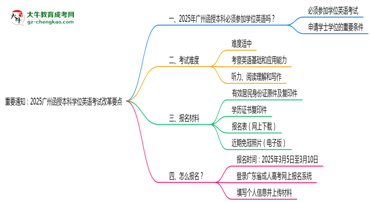 重要通知:2025廣州函授本科學位英語考試改革要點思維導圖