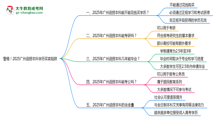 警惕！2025廣州函授本科學(xué)歷買賣陷阱（官方聲明）思維導(dǎo)圖