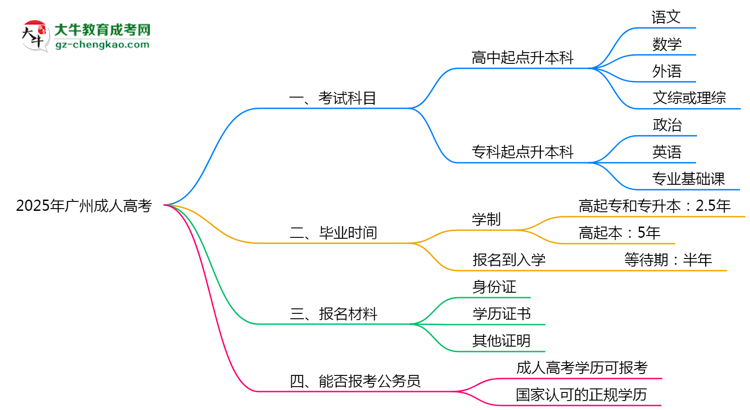 必看！2025廣州成人高考入學(xué)考試科目及備考策略匯總思維導(dǎo)圖