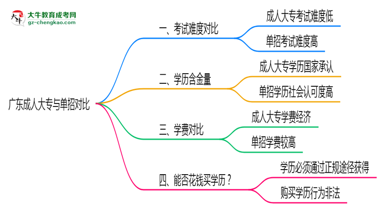 廣東成人大專和單招哪個(gè)更難?2025年考試難度對(duì)比思維導(dǎo)圖