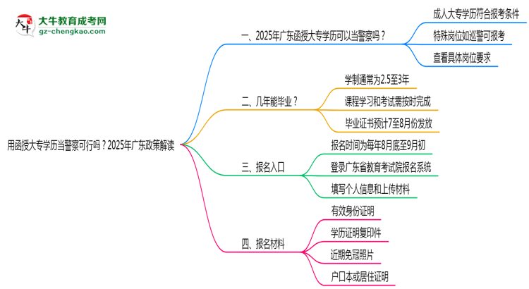 用函授大專學(xué)歷當(dāng)警察可行嗎？2025年廣東政策解讀思維導(dǎo)圖