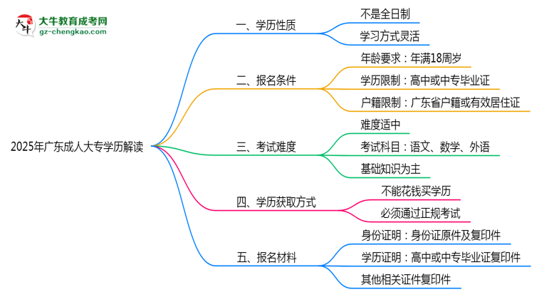 官方定調(diào):2025廣東成人大專學(xué)歷屬全日制嗎?真相揭秘思維導(dǎo)圖