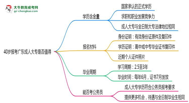40歲報(bào)考廣東成人大專是否值得？2025年學(xué)歷含金量解析思維導(dǎo)圖
