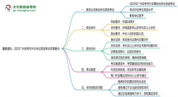 重要通知：2025廣州成考專升本學(xué)位英語考試改革要點(diǎn)思維導(dǎo)圖