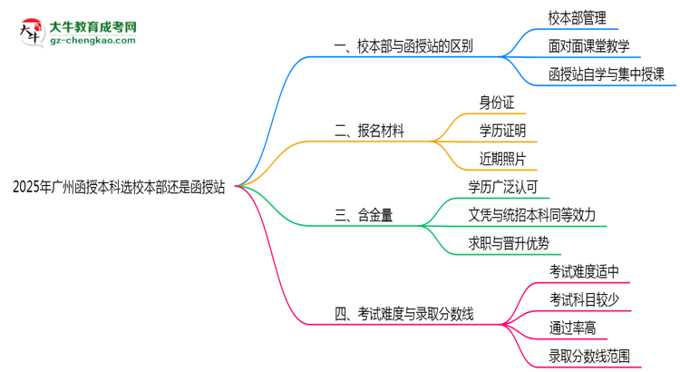 2025年廣州函授本科選校本部還是函授站？6大對(duì)比解析思維導(dǎo)圖