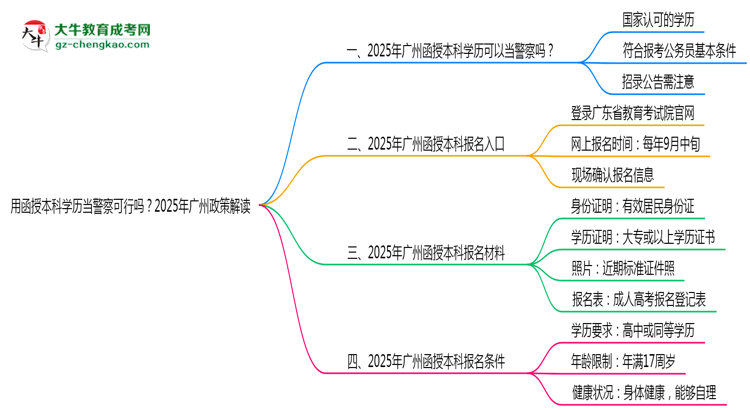 用函授本科學(xué)歷當(dāng)警察可行嗎？2025年廣州政策解讀思維導(dǎo)圖
