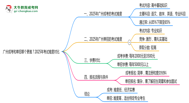 廣州成考和單招哪個更難？2025年考試難度對比思維導(dǎo)圖