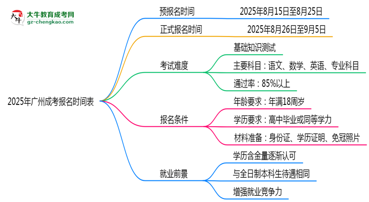 速看！2025年廣州成考報(bào)名時(shí)間表+流程全解析思維導(dǎo)圖