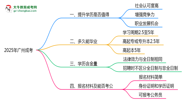 40歲報(bào)考廣州成考是否值得？2025年學(xué)歷含金量解析思維導(dǎo)圖