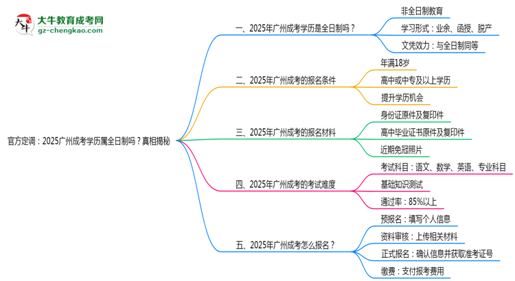 官方定調(diào)：2025廣州成考學(xué)歷屬全日制嗎？真相揭秘思維導(dǎo)圖