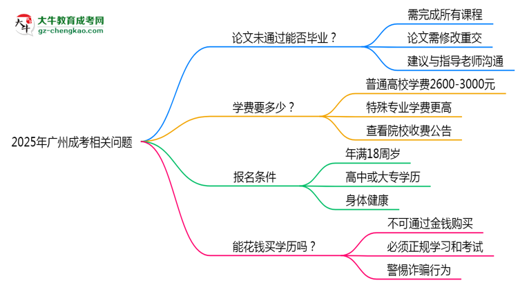 2025年廣州成考論文未通過能否補(bǔ)交?畢業(yè)規(guī)則調(diào)整思維導(dǎo)圖