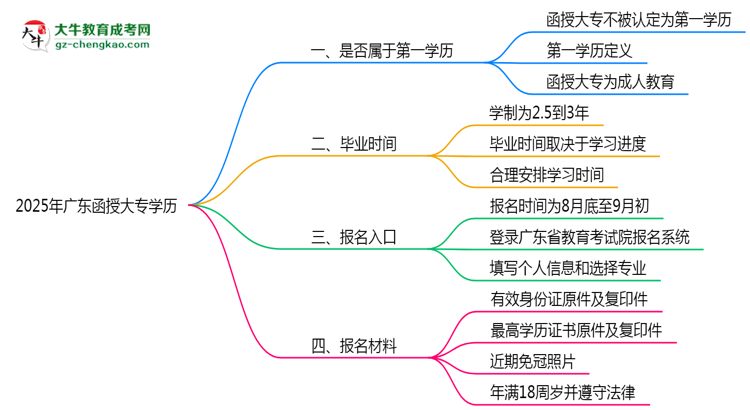 2025年廣東明確界定：函授大專學(xué)歷屬第一學(xué)歷嗎？思維導(dǎo)圖