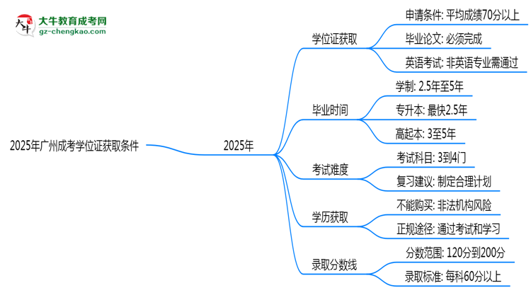 2025年廣州成考學(xué)位證獲取條件權(quán)威解讀(最新政策)思維導(dǎo)圖