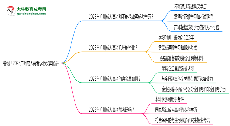 警惕!2025廣州成人高考學(xué)歷買賣陷阱(官方聲明)思維導(dǎo)圖